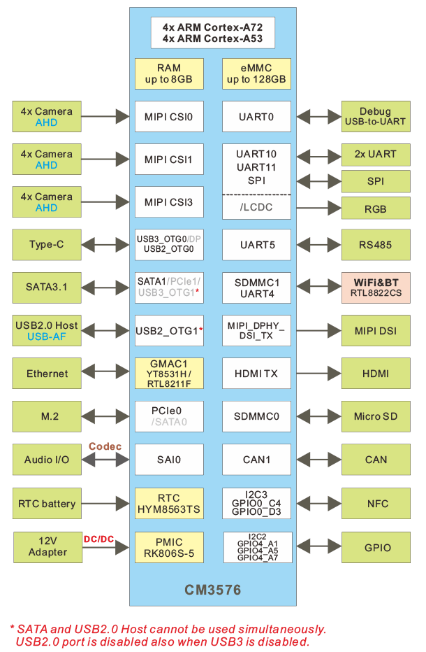 EM3576_block_diagram