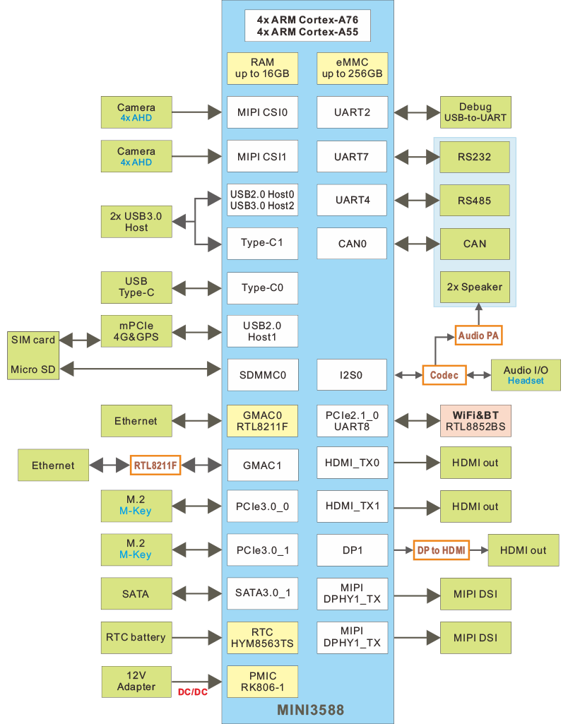 EM3588_block_diagram