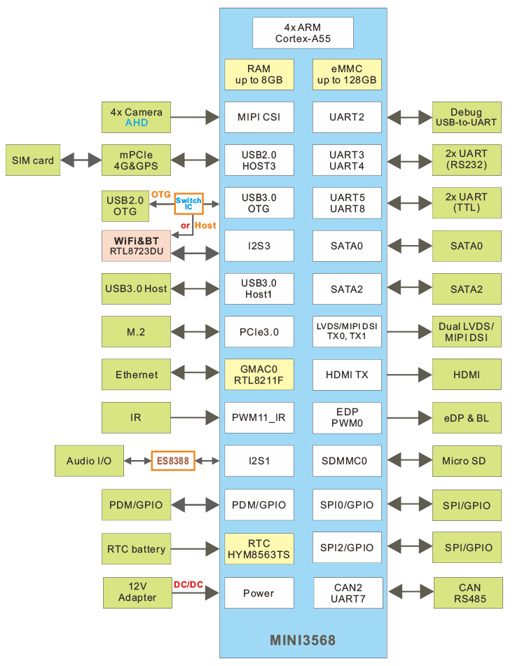 SBC3568_block_diagram